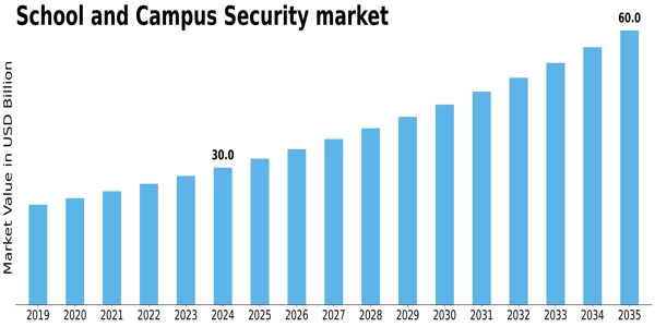 US School Campus Security Market Size