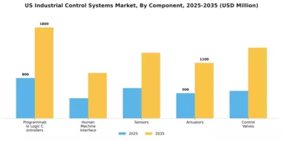 US Industrial Control Systems Market Segment Image 1