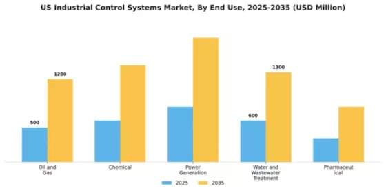 US Industrial Control Systems Market Segment Image 3