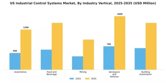 US Industrial Control Systems Market Segment Image 4