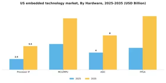 US Embedded Technology Market Segment Image 1