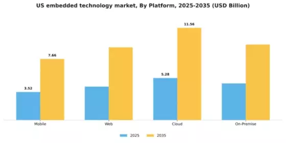 US Embedded Technology Market Segment Image 2