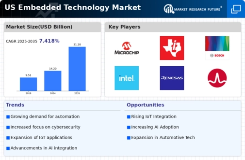 US Embedded Technology Market Infographic