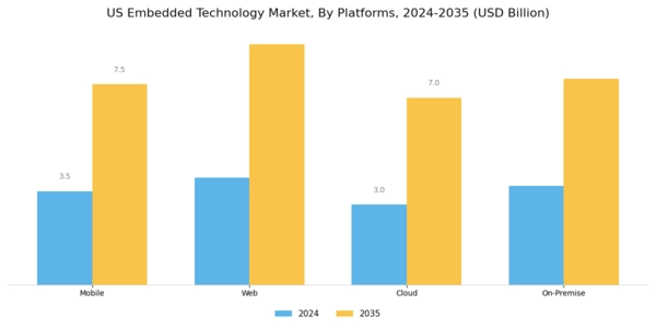 US Embedded Technology Market Segment Image 0
