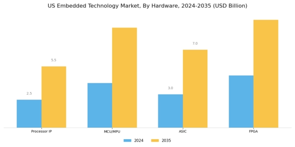 US Embedded Technology Market Segment Image 1