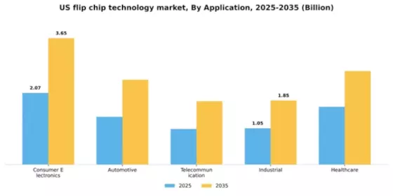 US Flip Chip Technology Market Segment Image 0