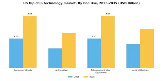 US Flip Chip Technology Market Segment Image 1