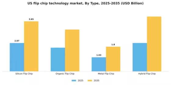 US Flip Chip Technology Market Segment Image 4