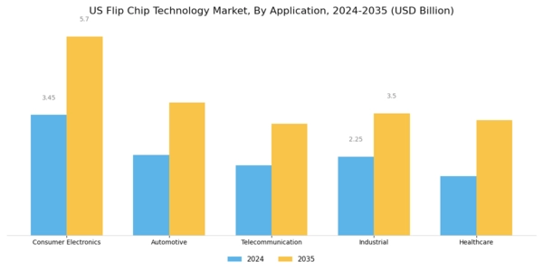 US Flip Chip Technology Market Segment Image 0