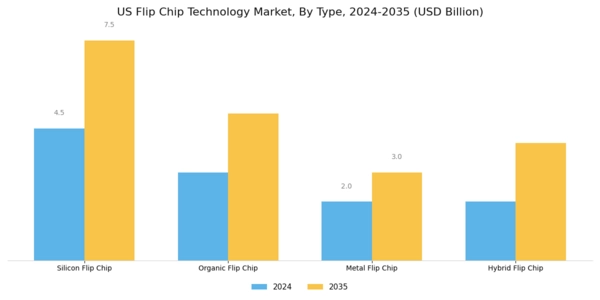 US Flip Chip Technology Market Segment Image 1