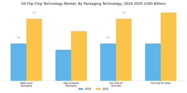 US Flip Chip Technology Market Segment Image 2