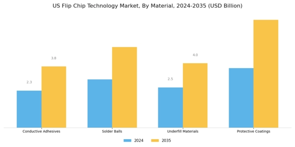 US Flip Chip Technology Market Segment Image 3