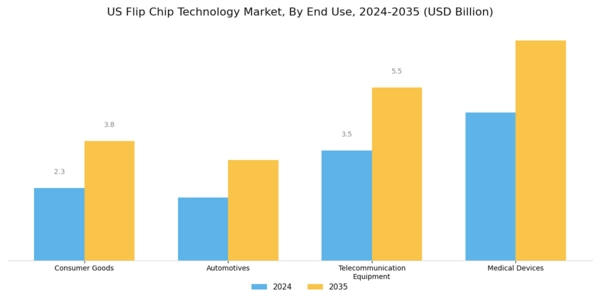 US Flip Chip Technology Market Segment Image 4