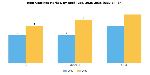 Roof Coatings Market Segment Image 1