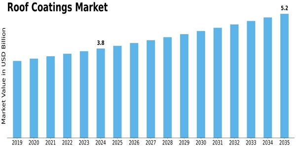 Roof Coatings Market Size