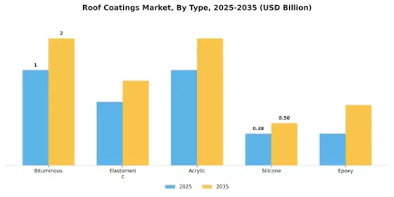 Roof Coatings Market Segment Image 0