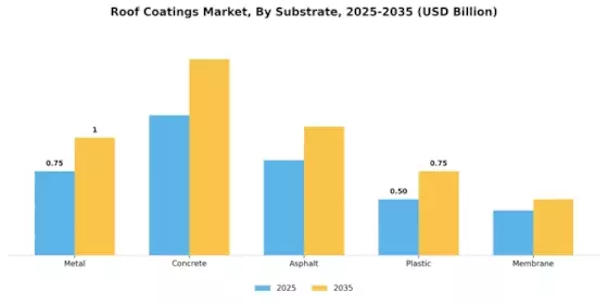 Roof Coatings Market Segment Image 3