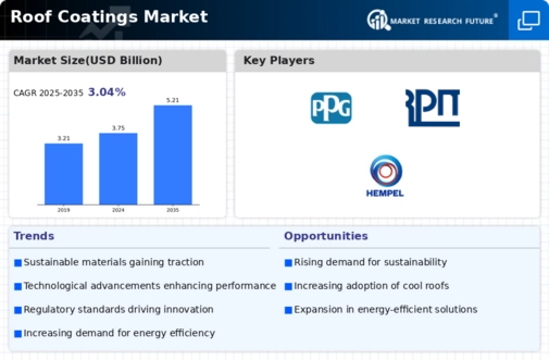 Roof Coatings Market Infographic
