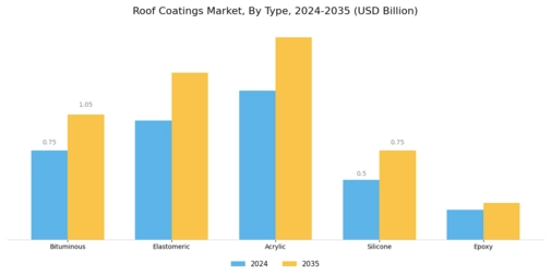 Roof Coatings Market Segment Image 0