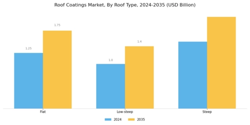 Roof Coatings Market Segment Image 1