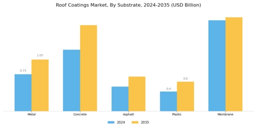 Roof Coatings Market Segment Image 3