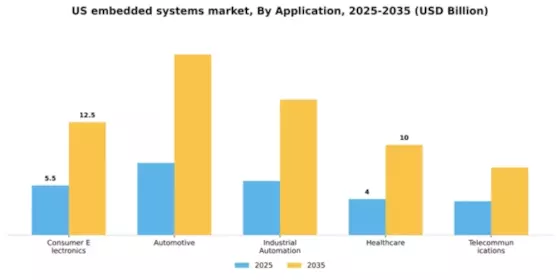 US Embedded Systems Market Segment Image 0