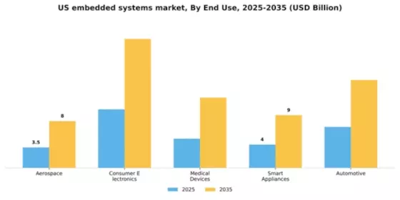 US Embedded Systems Market Segment Image 1