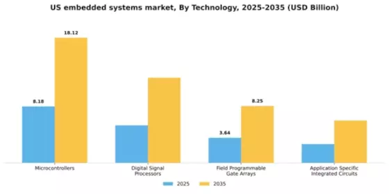 US Embedded Systems Market Segment Image 2
