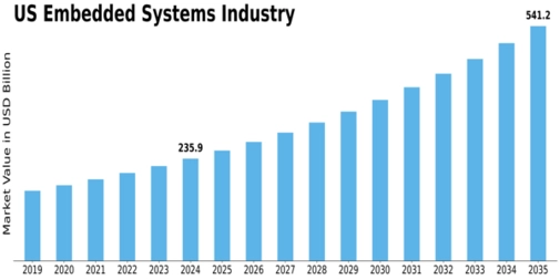 US Embedded Systems Market Size