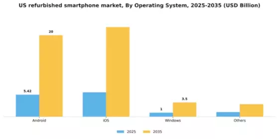 US Refurbished Smartphone Market Segment Image 1