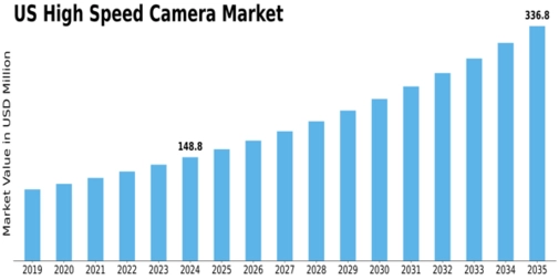 US High Speed Camera Market Size