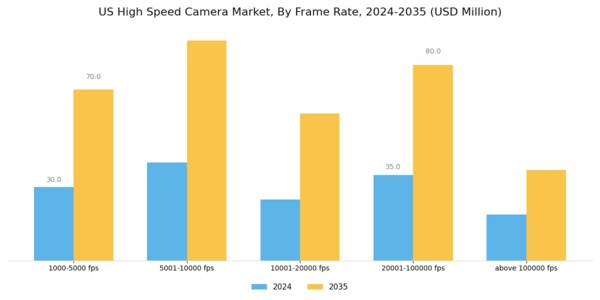 US High Speed Camera Market Segment Image 0