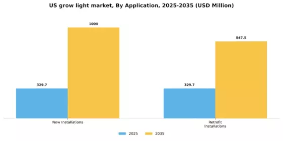 US Grow Light Market Segment Image 0