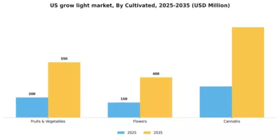 US Grow Light Market Segment Image 1