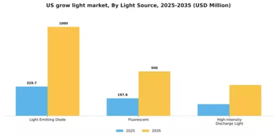 US Grow Light Market Segment Image 2