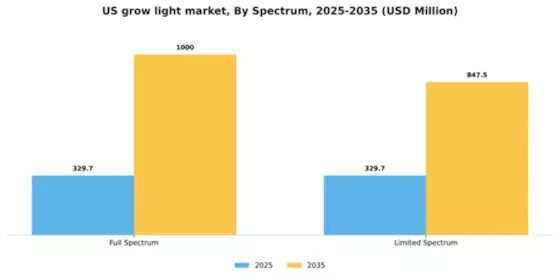 US Grow Light Market Segment Image 6