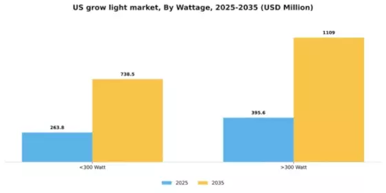 US Grow Light Market Segment Image 7