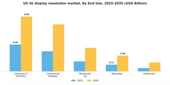US 5K Display Resolution Market Segment Image 1