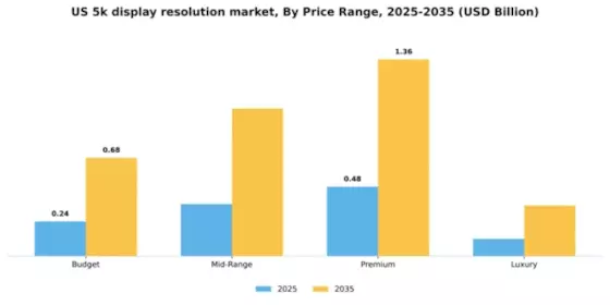 US 5K Display Resolution Market Segment Image 2