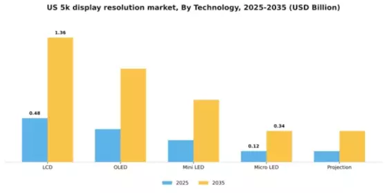 US 5K Display Resolution Market Segment Image 4