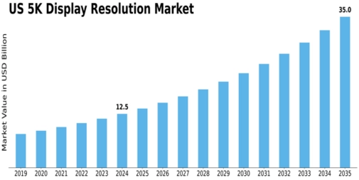 US 5K Display Resolution Market Size