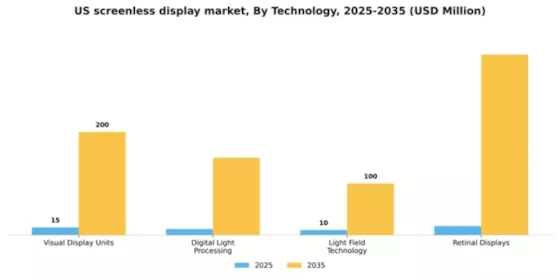 US Screenless Display Market Segment Image 3
