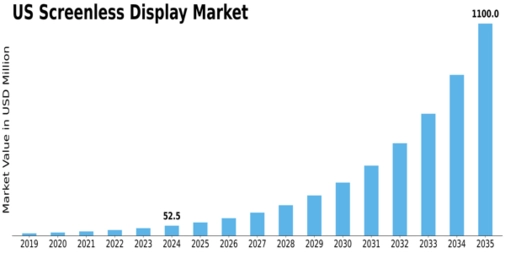US Screenless Display Market Size