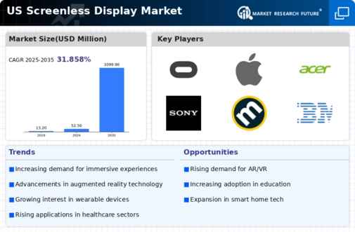 US Screenless Display Market Infographic