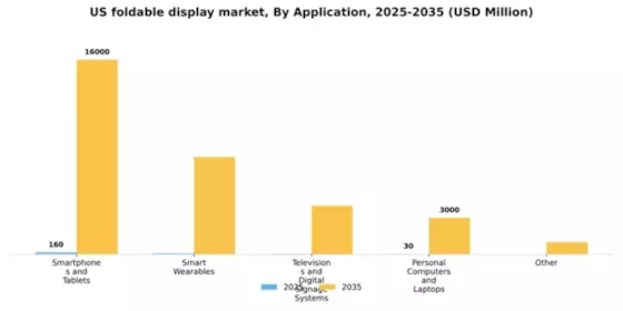 US Foldable Display Market Segment Image 0