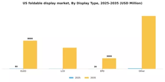 US Foldable Display Market Segment Image 1