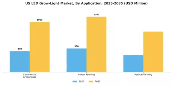 US LED Grow Light Market Segment Image 0