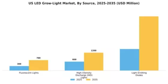 US LED Grow Light Market Segment Image 2