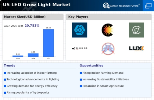 US LED Grow Light Market Infographic