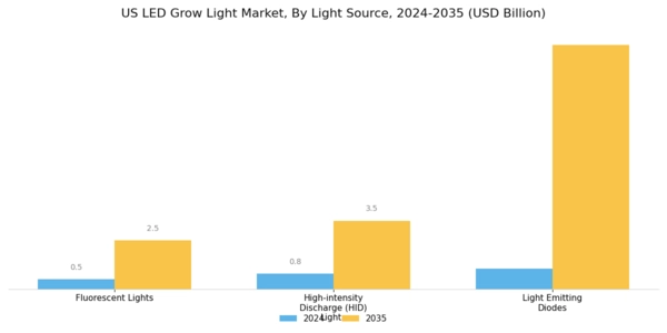 US LED Grow Light Market Segment Image 0